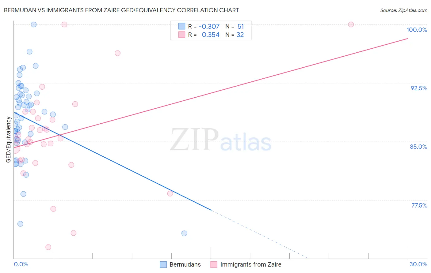Bermudan vs Immigrants from Zaire GED/Equivalency