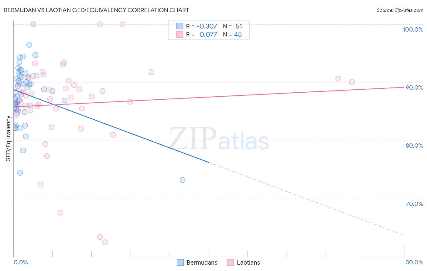 Bermudan vs Laotian GED/Equivalency