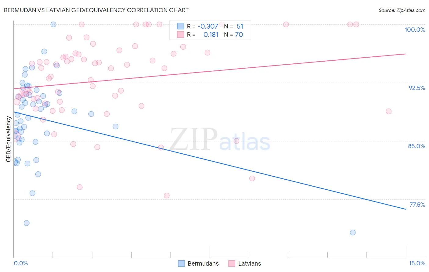 Bermudan vs Latvian GED/Equivalency