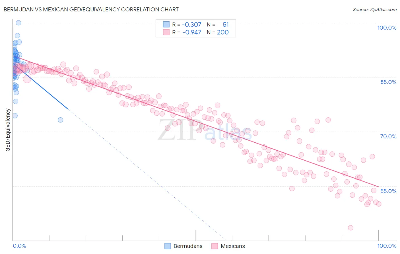 Bermudan vs Mexican GED/Equivalency