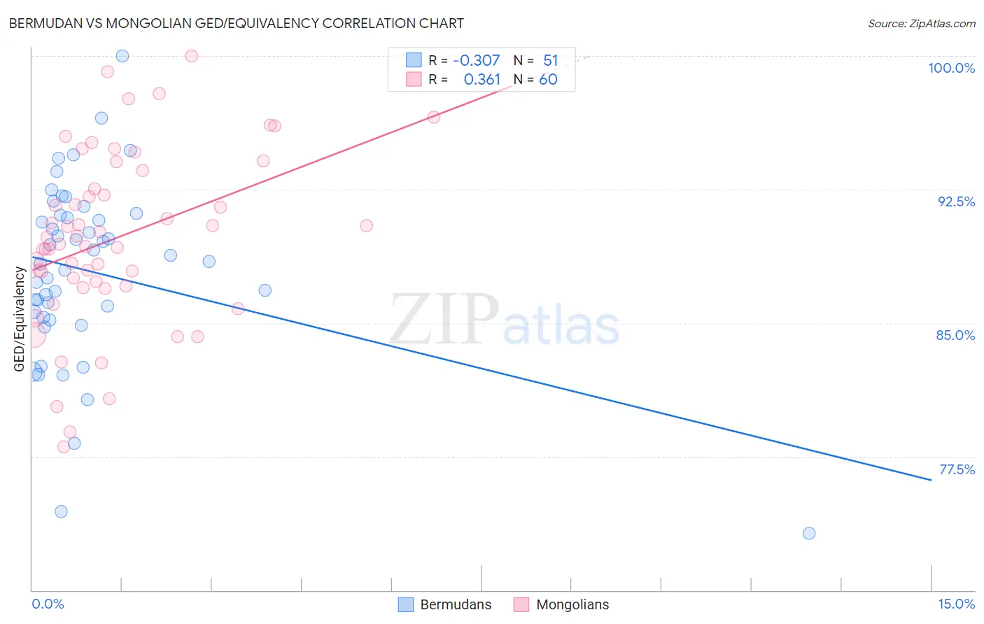Bermudan vs Mongolian GED/Equivalency