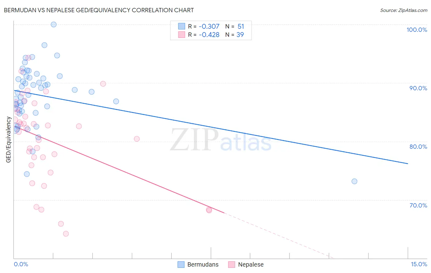 Bermudan vs Nepalese GED/Equivalency