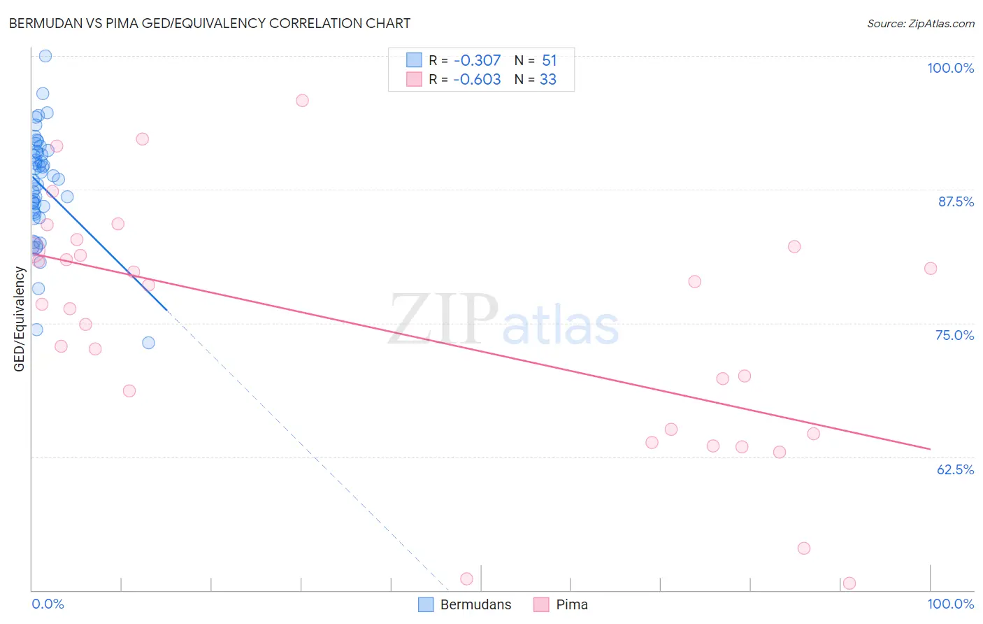 Bermudan vs Pima GED/Equivalency