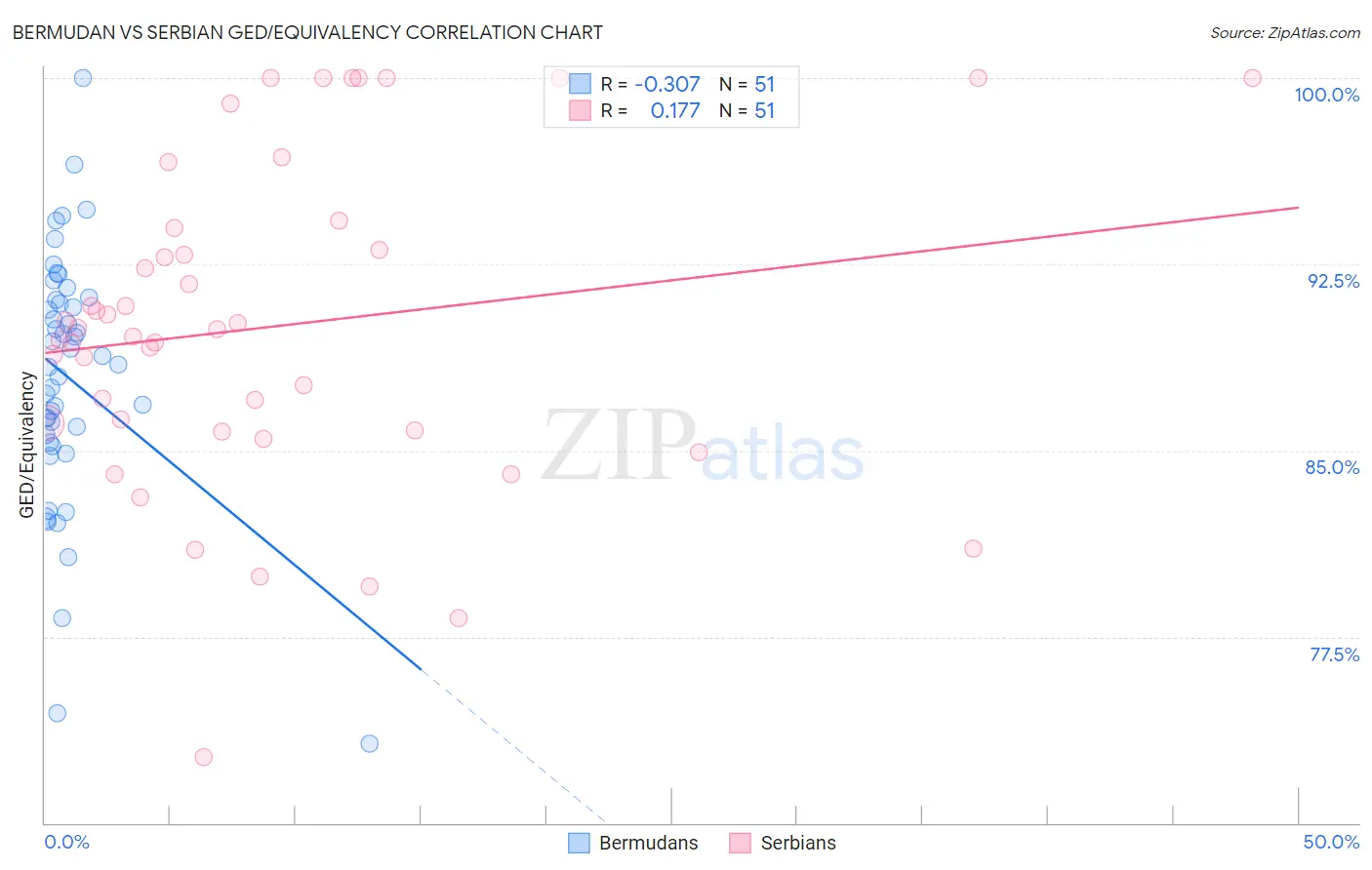 Bermudan vs Serbian GED/Equivalency