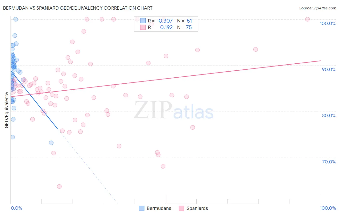 Bermudan vs Spaniard GED/Equivalency