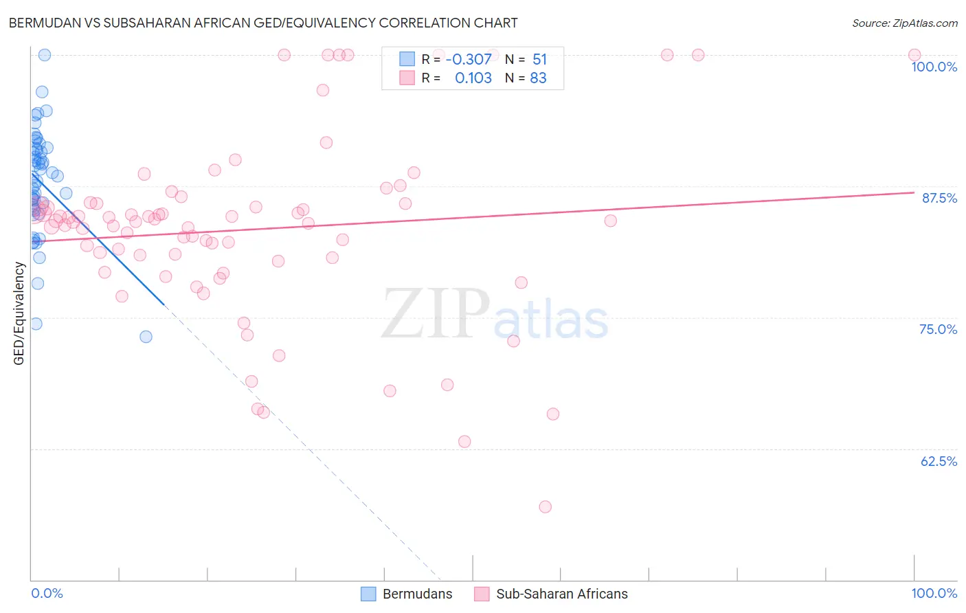 Bermudan vs Subsaharan African GED/Equivalency