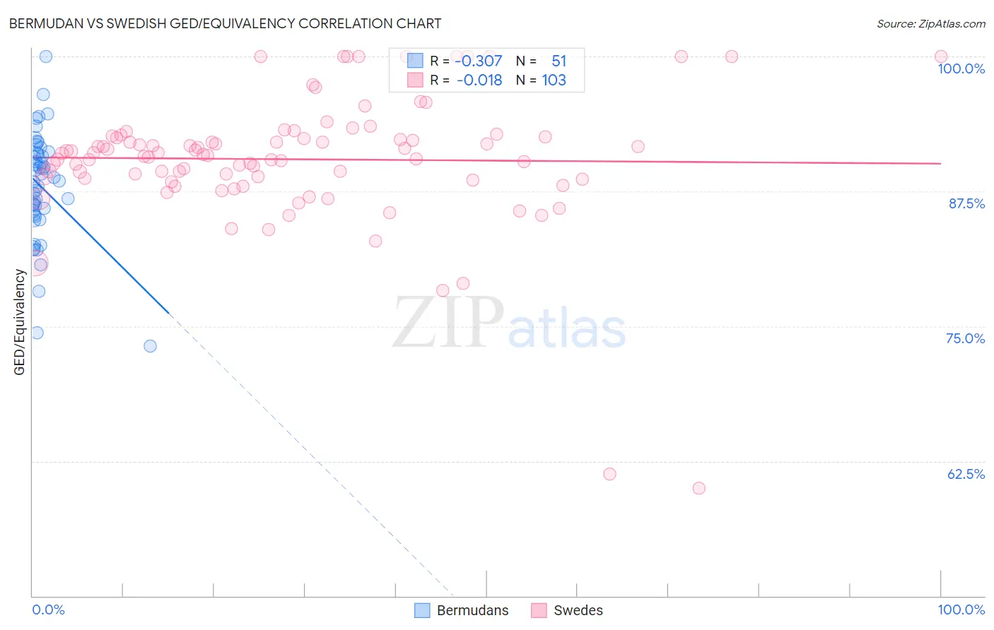 Bermudan vs Swedish GED/Equivalency