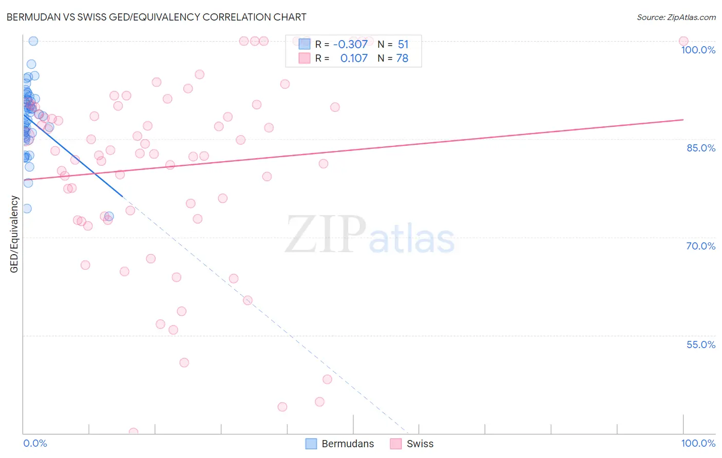 Bermudan vs Swiss GED/Equivalency
