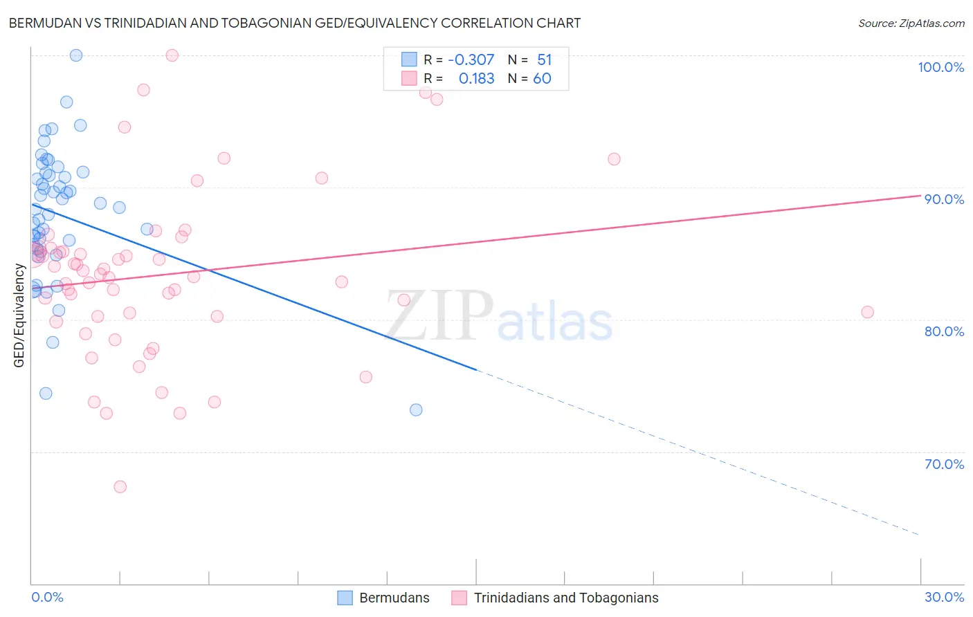 Bermudan vs Trinidadian and Tobagonian GED/Equivalency