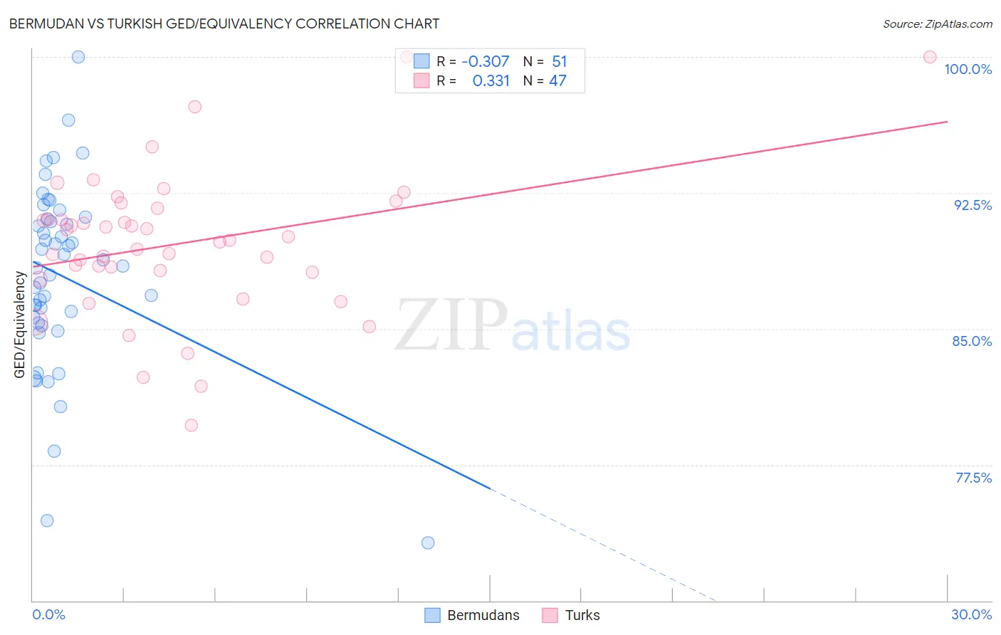 Bermudan vs Turkish GED/Equivalency
