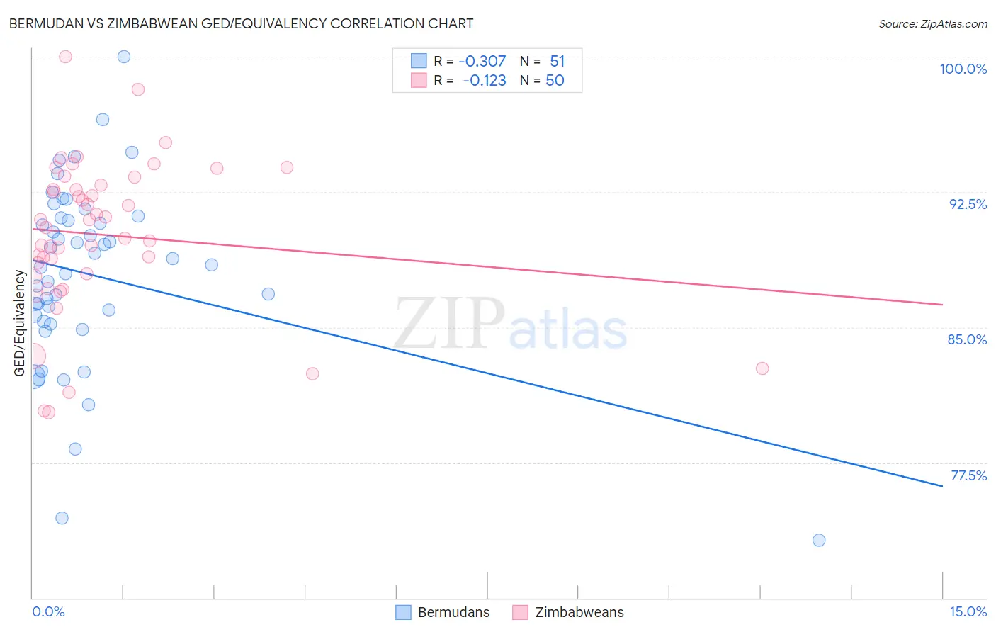 Bermudan vs Zimbabwean GED/Equivalency