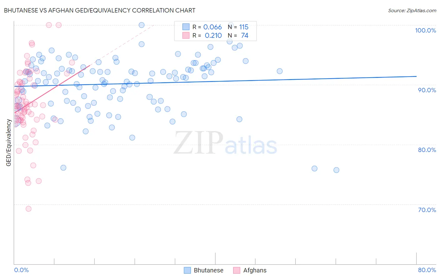 Bhutanese vs Afghan GED/Equivalency