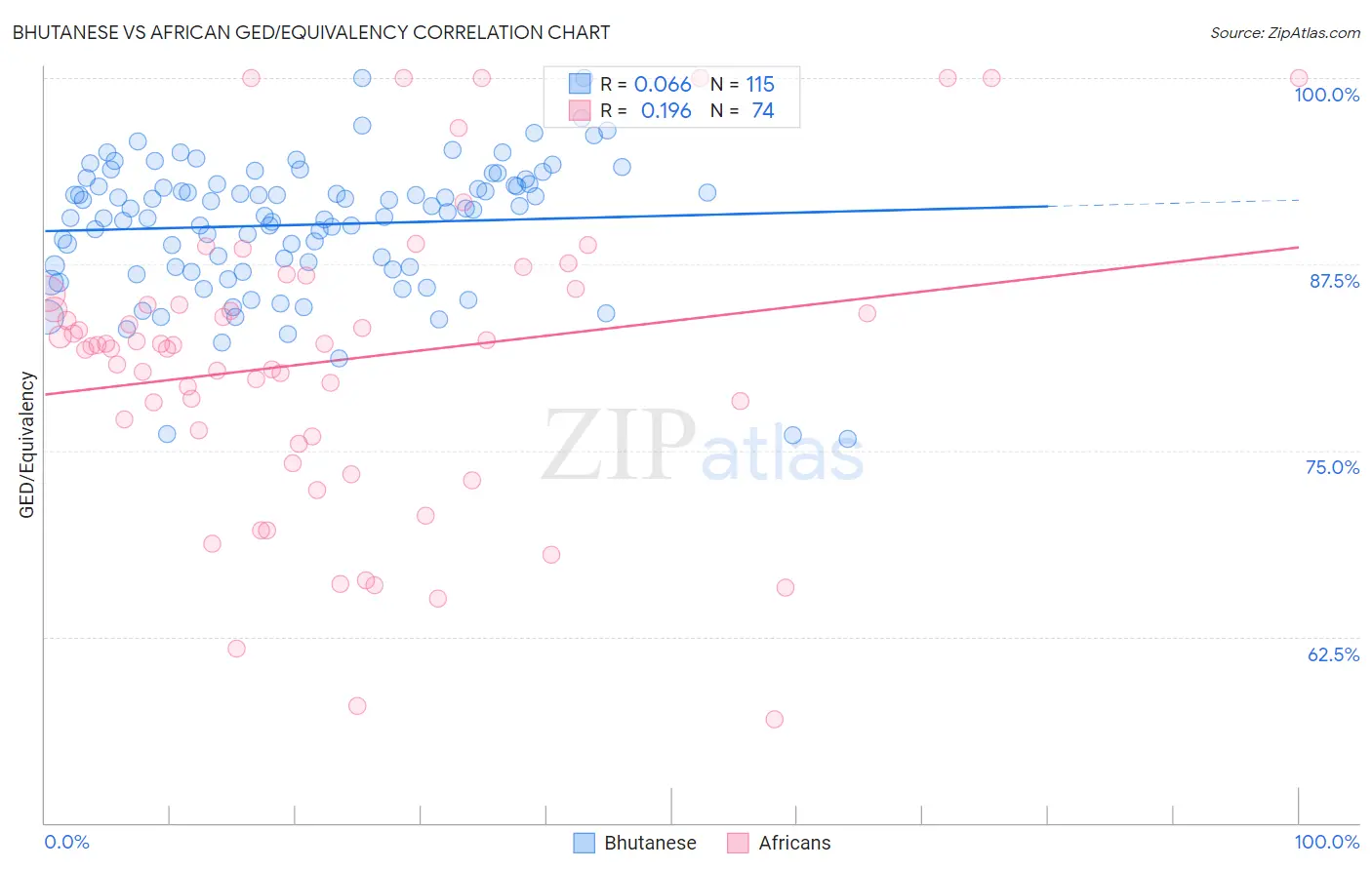 Bhutanese vs African GED/Equivalency