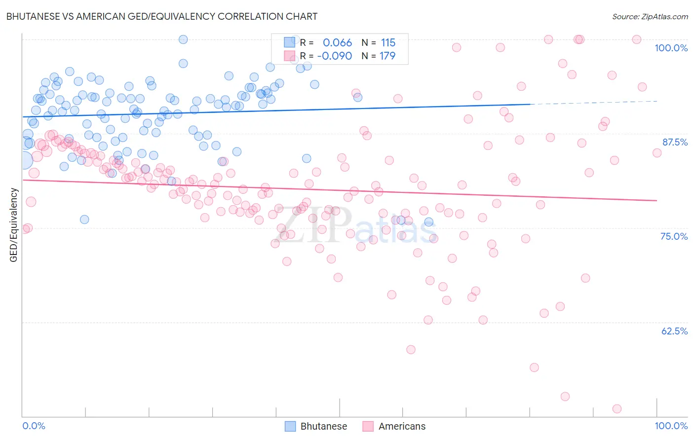 Bhutanese vs American GED/Equivalency