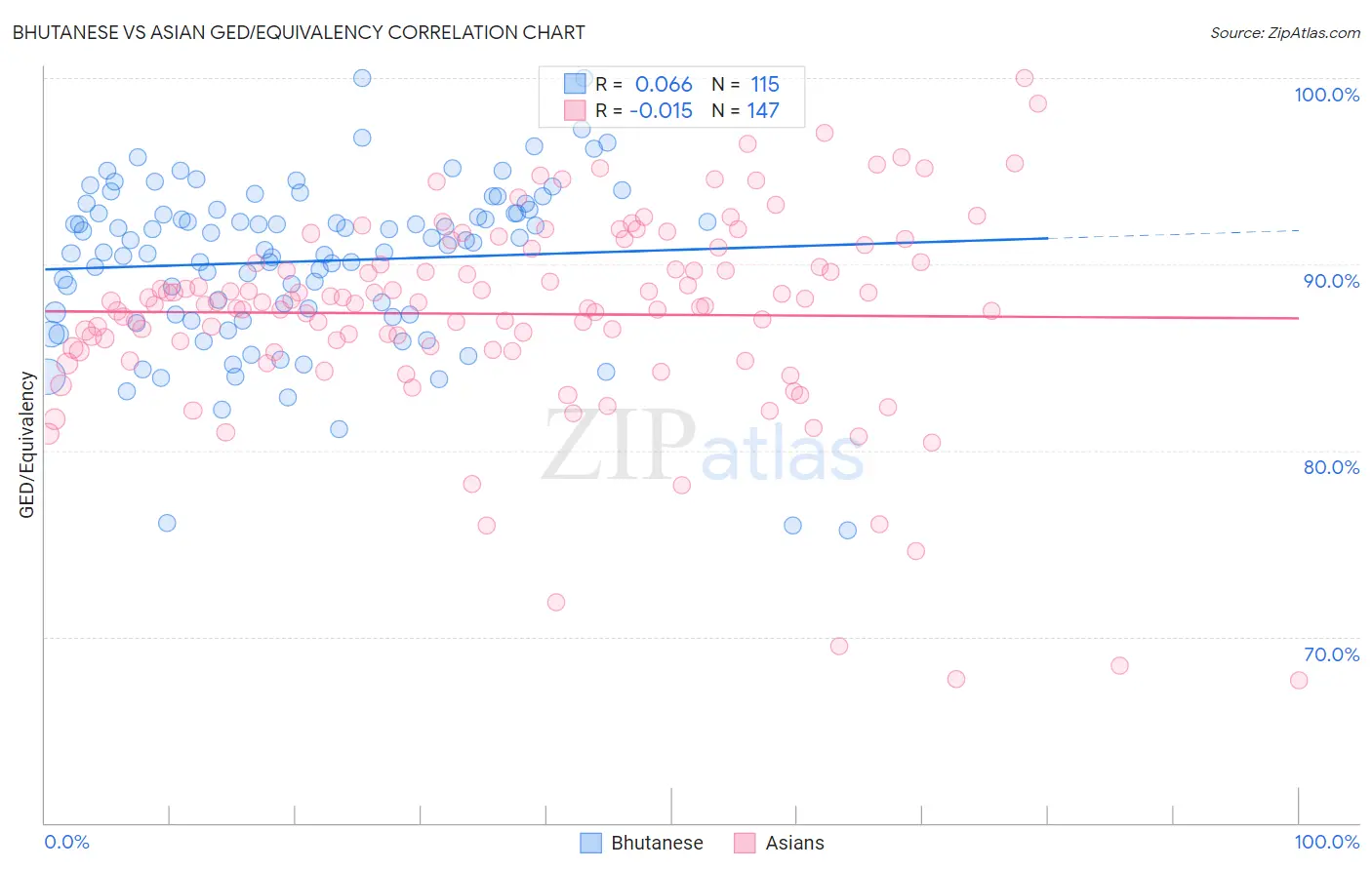 Bhutanese vs Asian GED/Equivalency