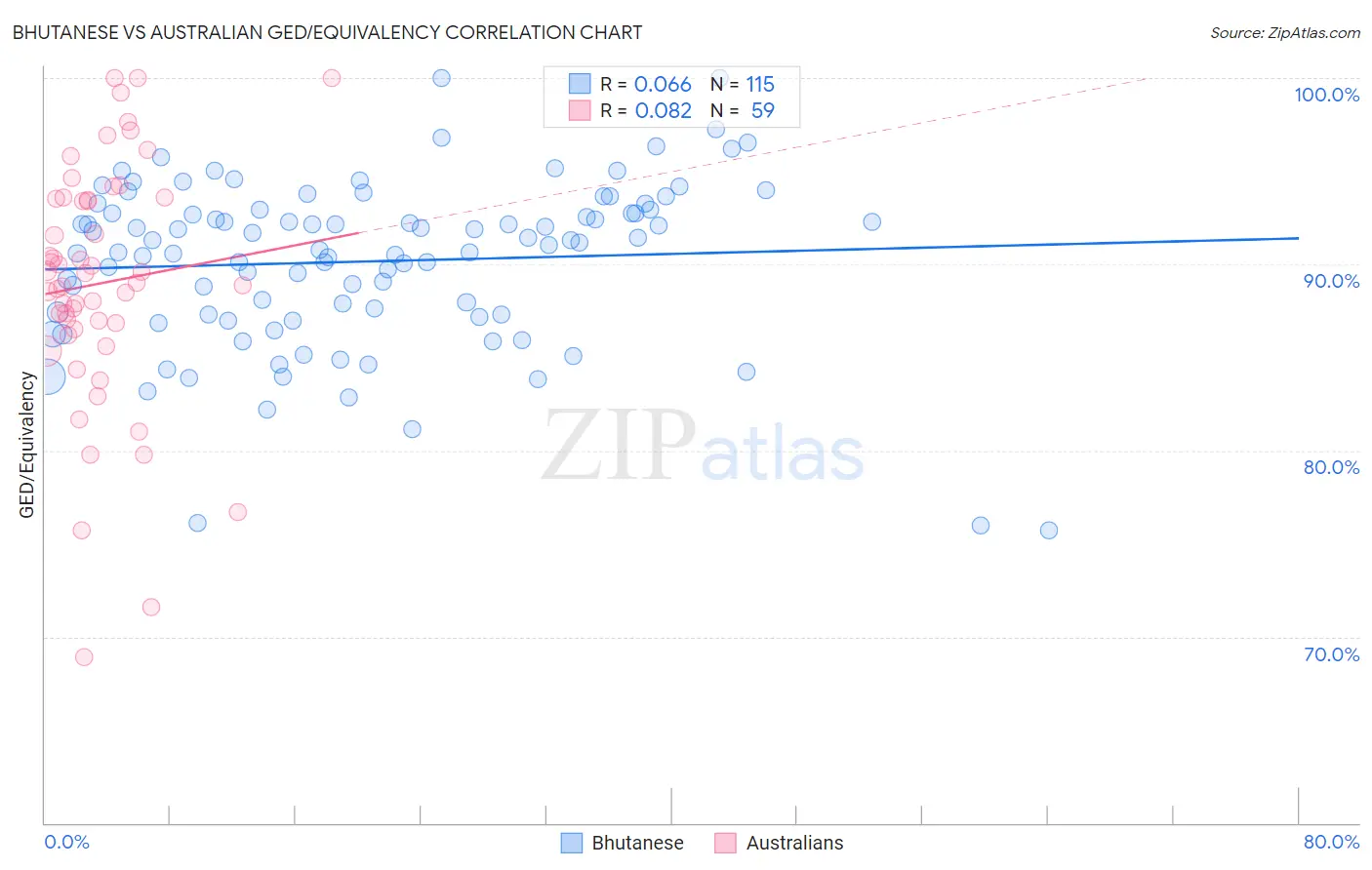 Bhutanese vs Australian GED/Equivalency