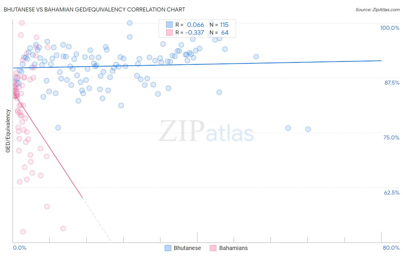 Bhutanese vs Bahamian GED/Equivalency