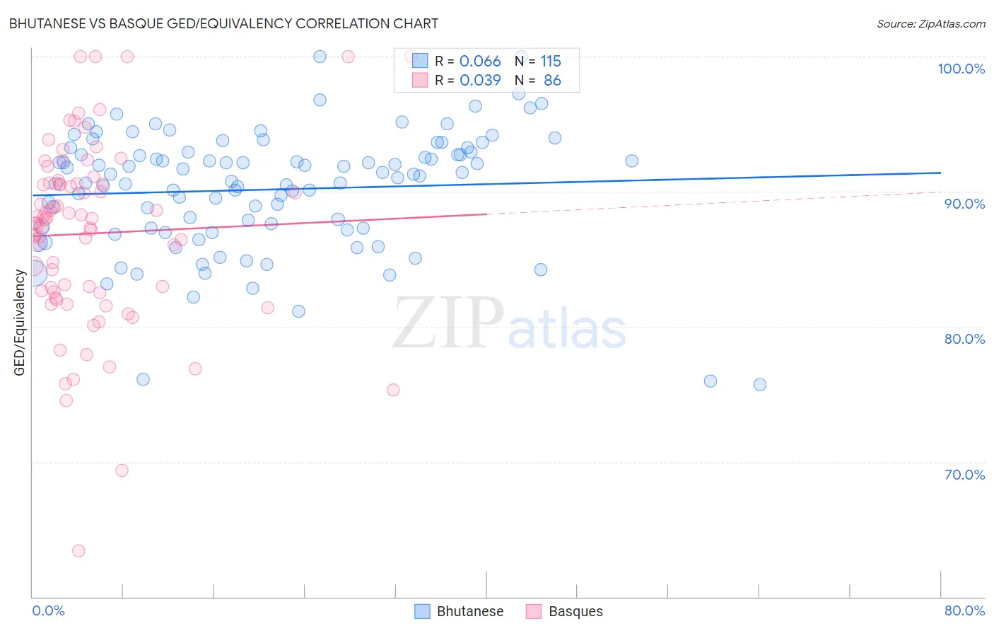 Bhutanese vs Basque GED/Equivalency