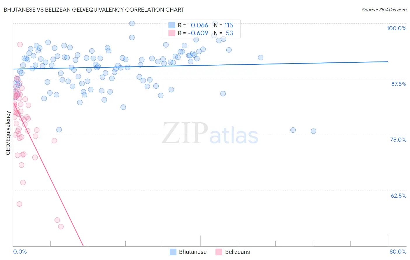 Bhutanese vs Belizean GED/Equivalency