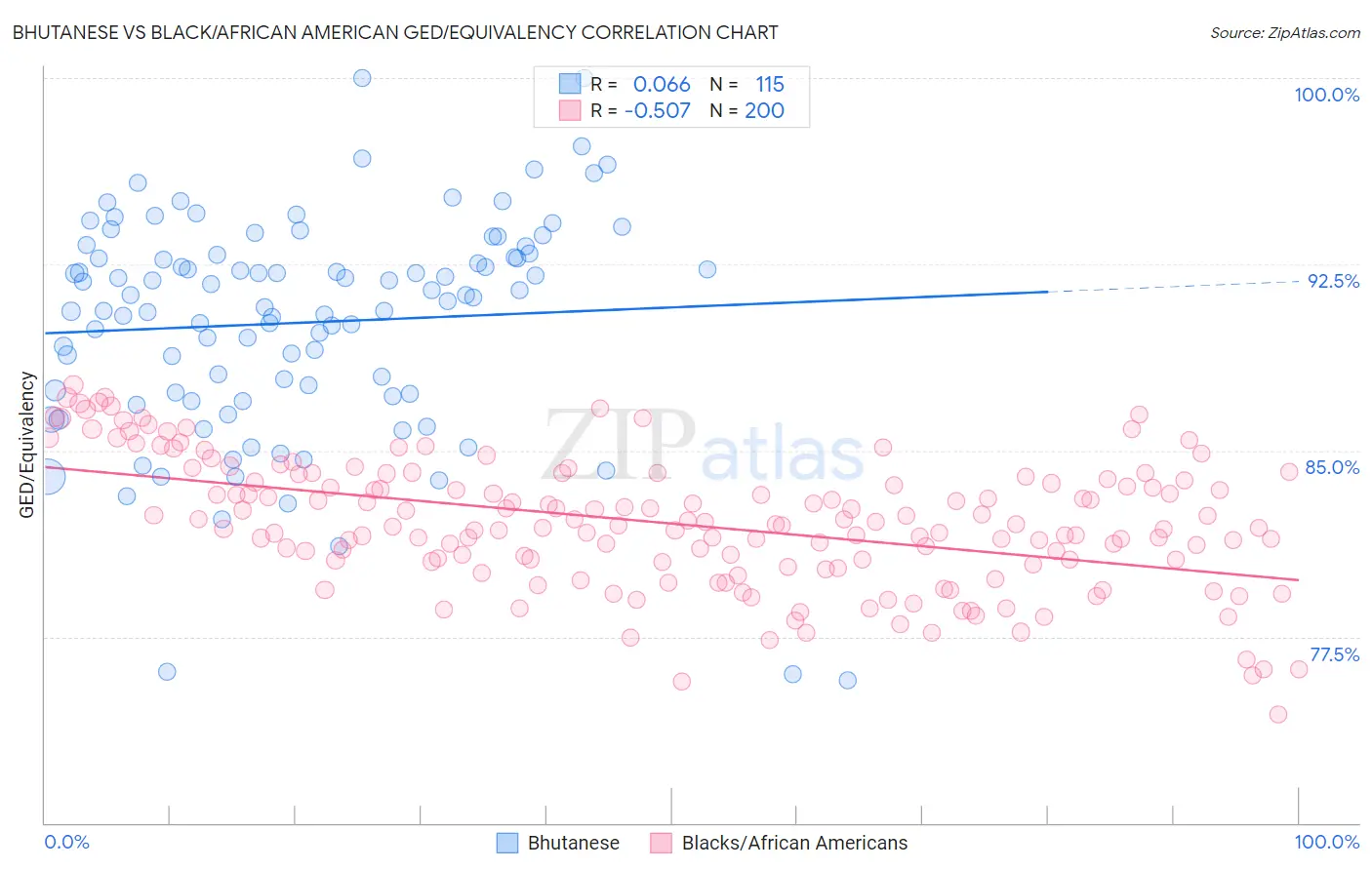 Bhutanese vs Black/African American GED/Equivalency