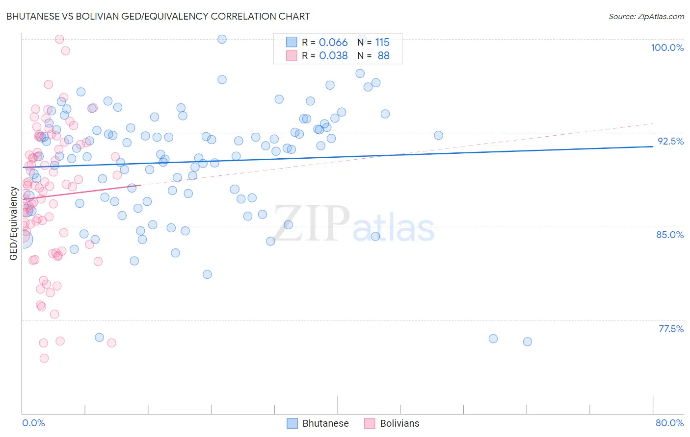 Bhutanese vs Bolivian GED/Equivalency