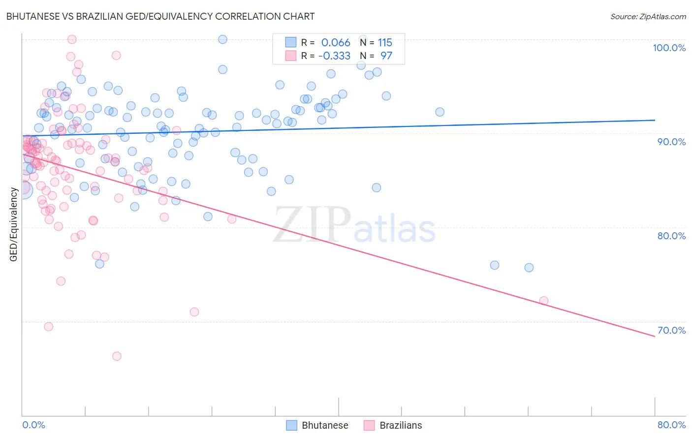 Bhutanese vs Brazilian GED/Equivalency