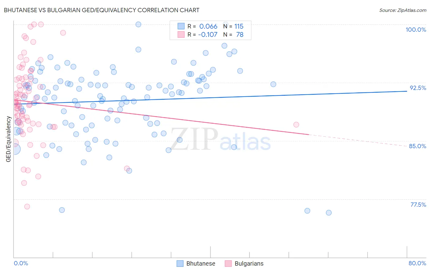 Bhutanese vs Bulgarian GED/Equivalency