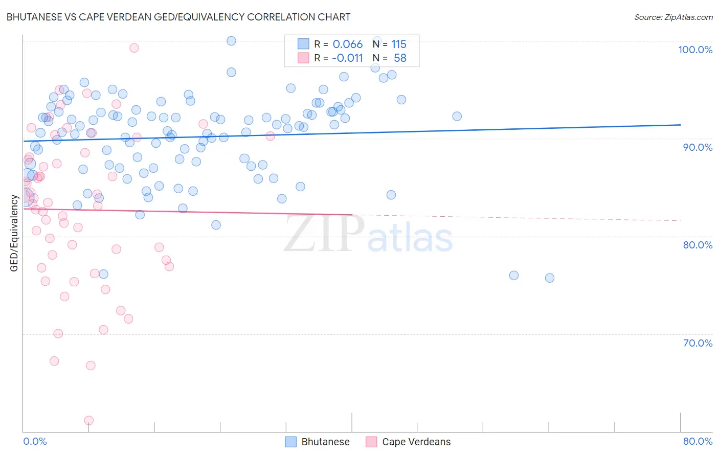 Bhutanese vs Cape Verdean GED/Equivalency