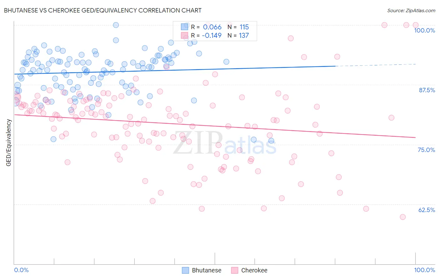 Bhutanese vs Cherokee GED/Equivalency