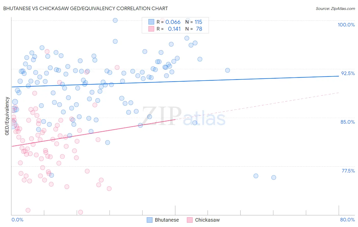 Bhutanese vs Chickasaw GED/Equivalency