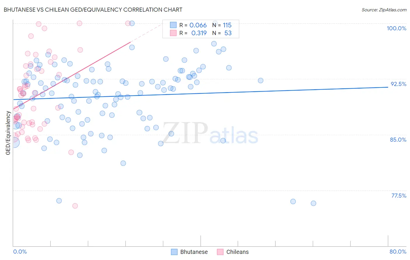 Bhutanese vs Chilean GED/Equivalency