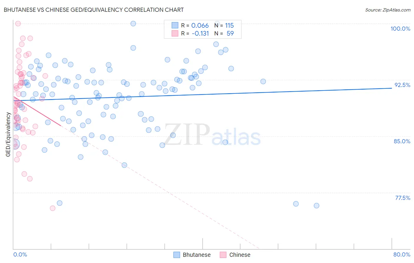 Bhutanese vs Chinese GED/Equivalency