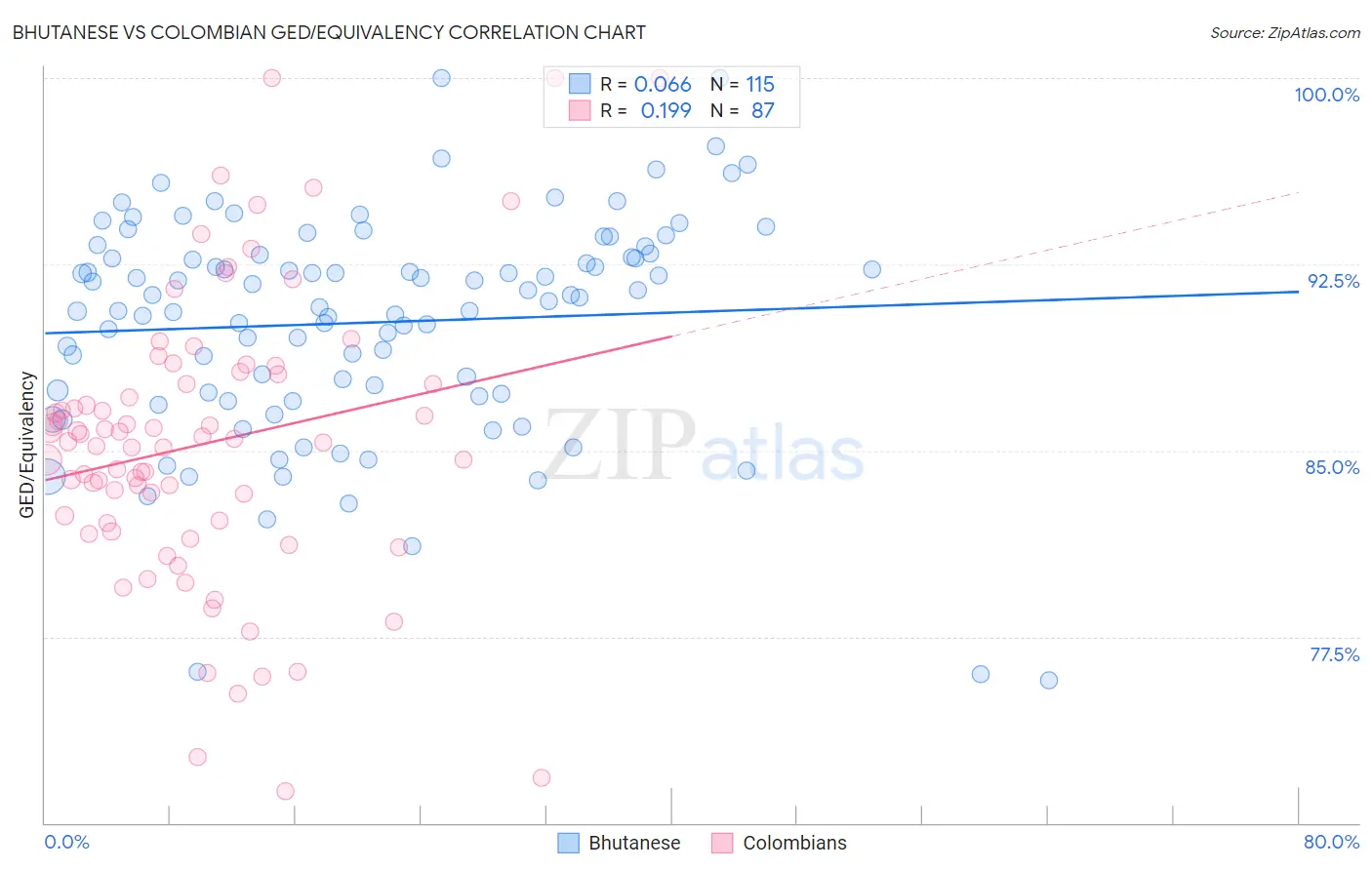 Bhutanese vs Colombian GED/Equivalency