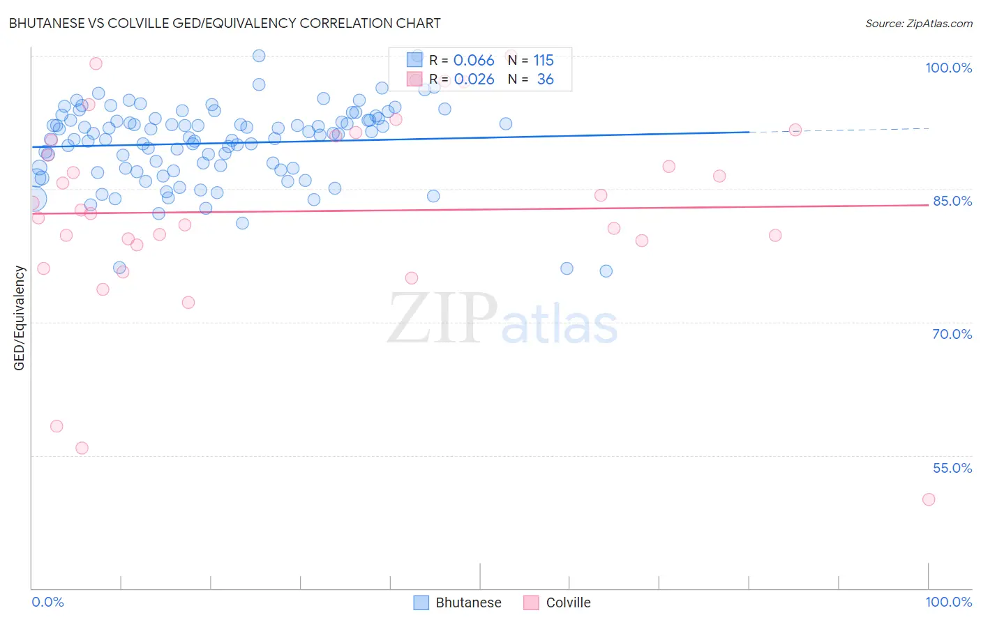 Bhutanese vs Colville GED/Equivalency