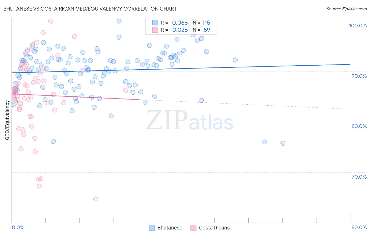 Bhutanese vs Costa Rican GED/Equivalency