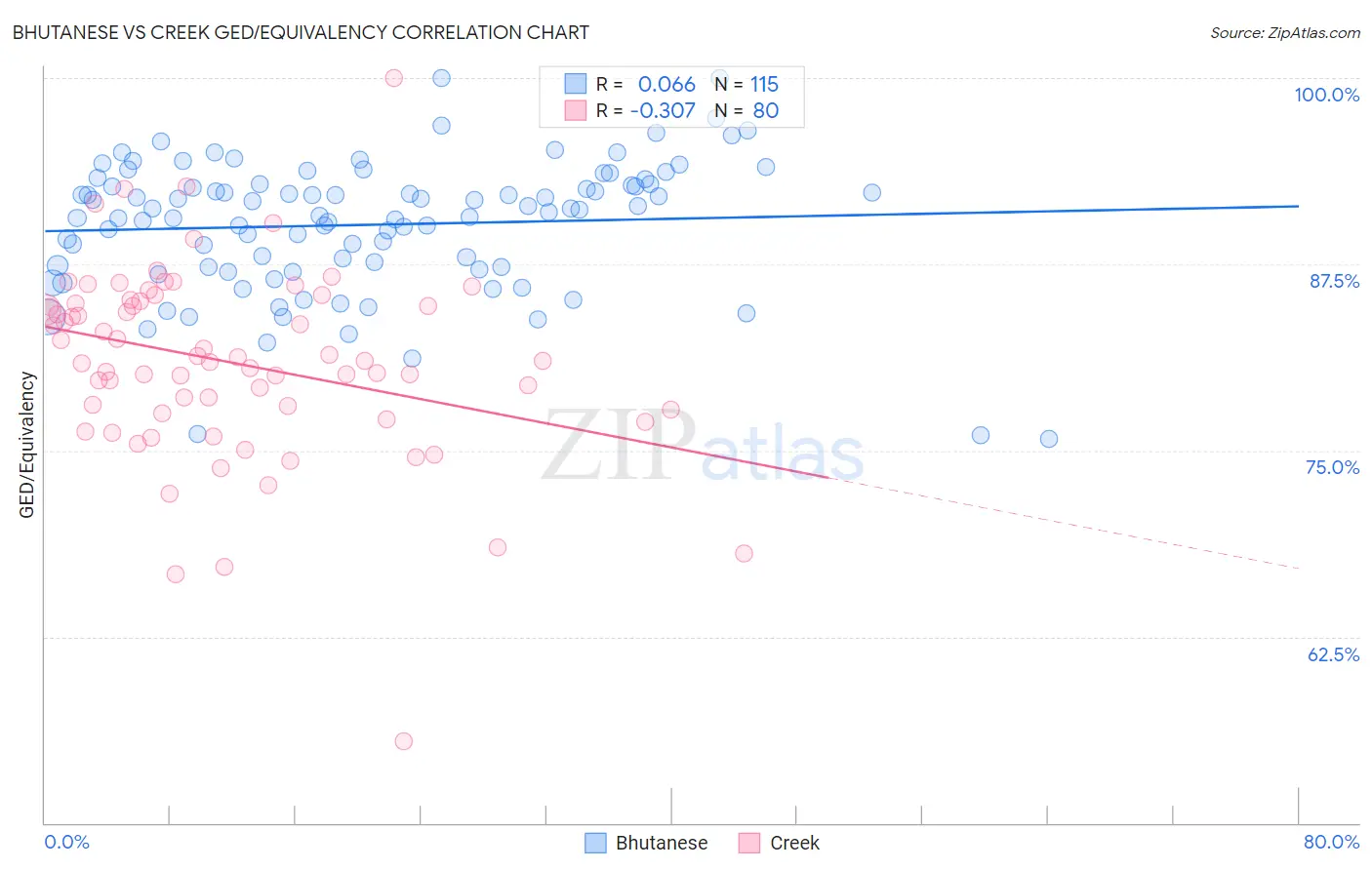 Bhutanese vs Creek GED/Equivalency