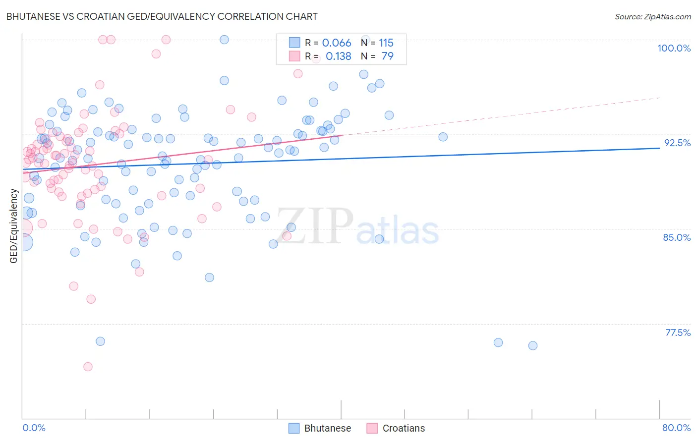 Bhutanese vs Croatian GED/Equivalency