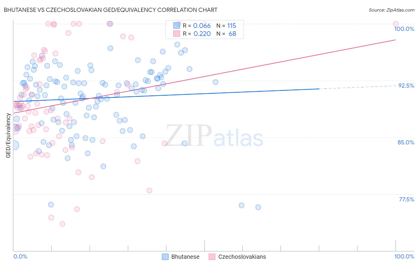 Bhutanese vs Czechoslovakian GED/Equivalency