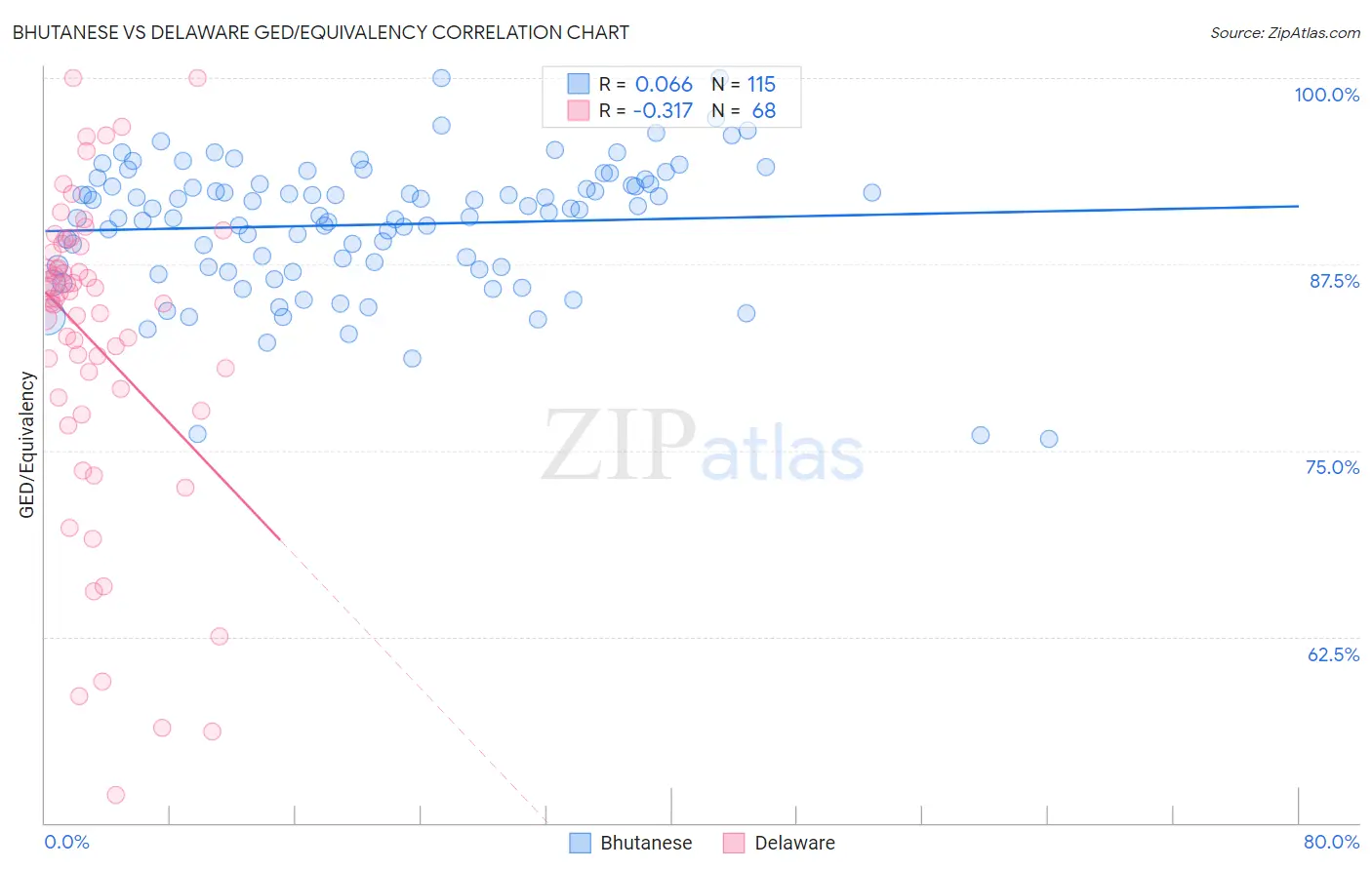 Bhutanese vs Delaware GED/Equivalency