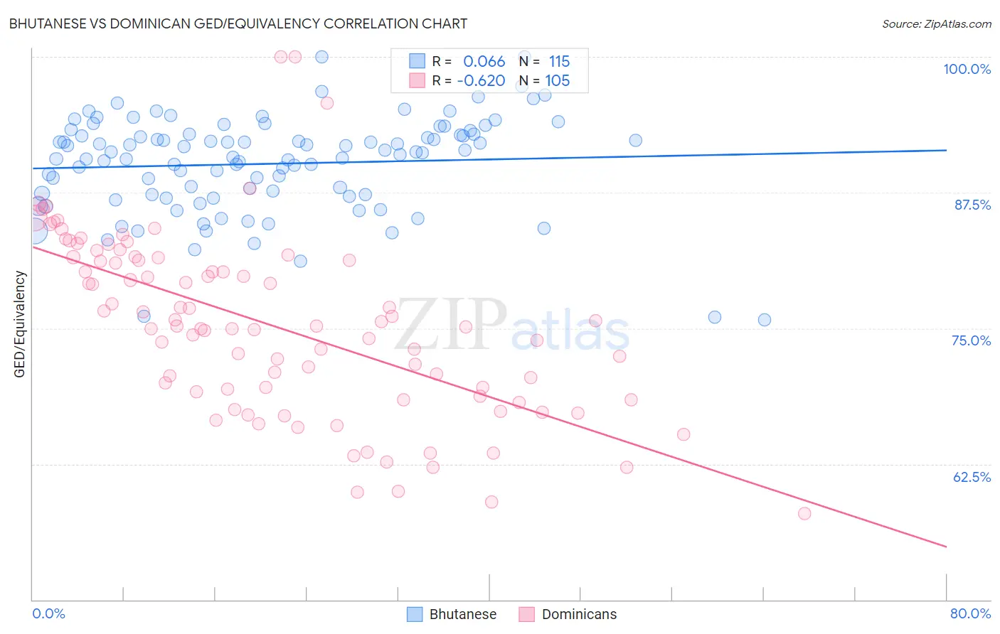 Bhutanese vs Dominican GED/Equivalency