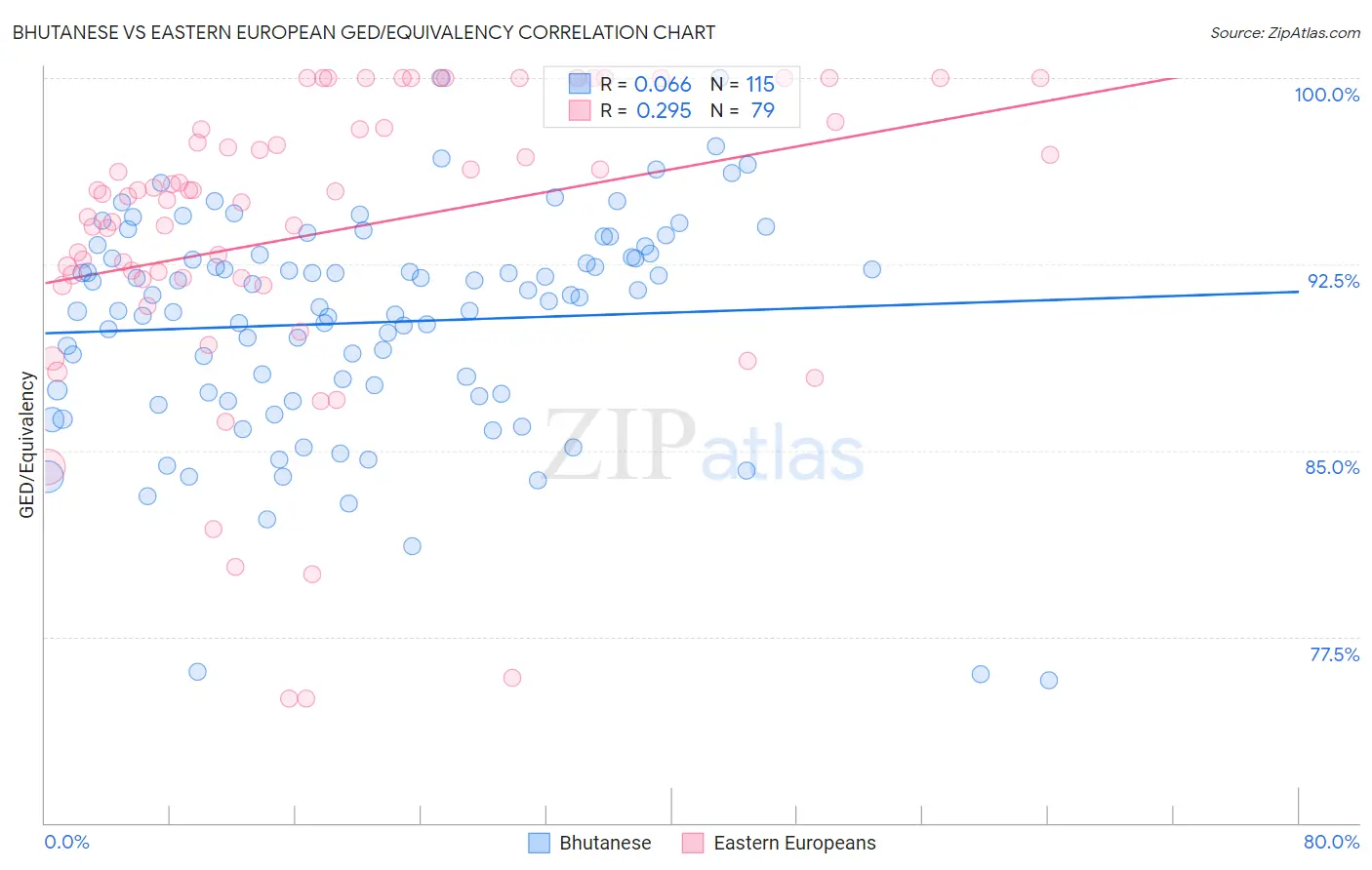 Bhutanese vs Eastern European GED/Equivalency