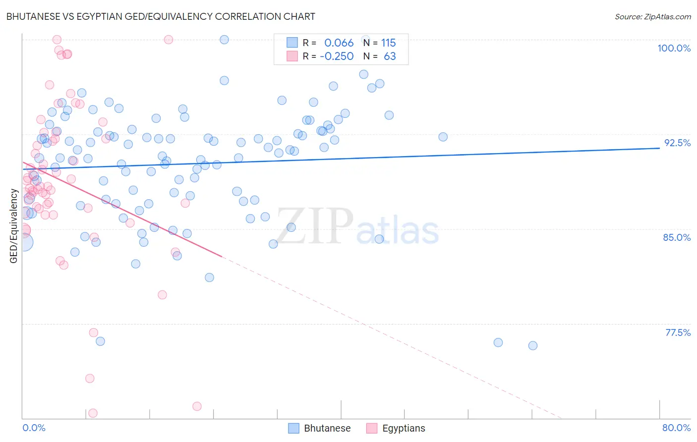 Bhutanese vs Egyptian GED/Equivalency