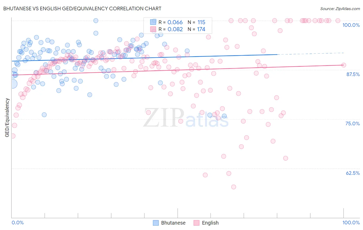 Bhutanese vs English GED/Equivalency