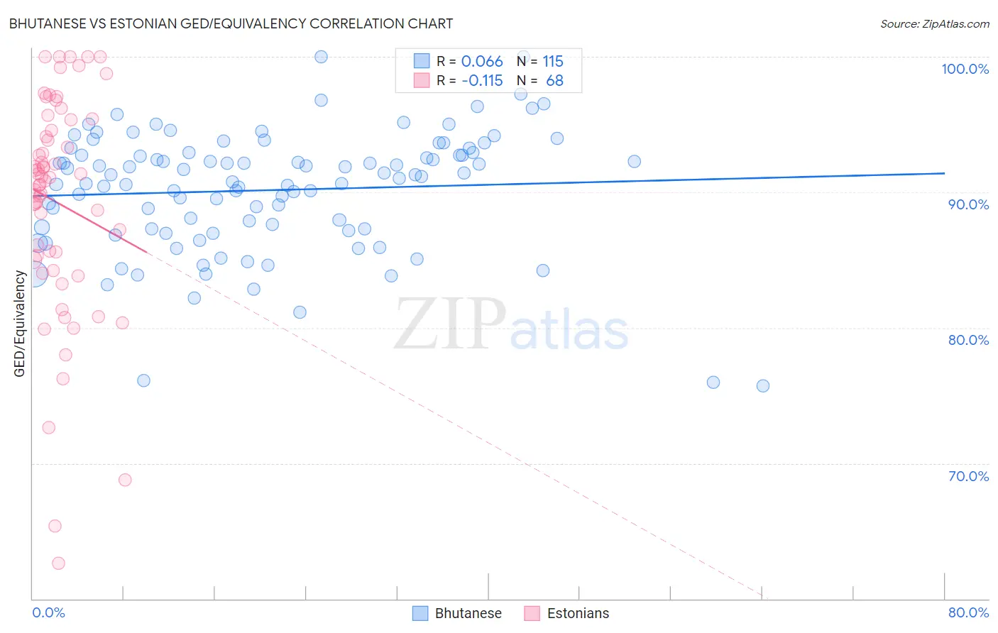 Bhutanese vs Estonian GED/Equivalency