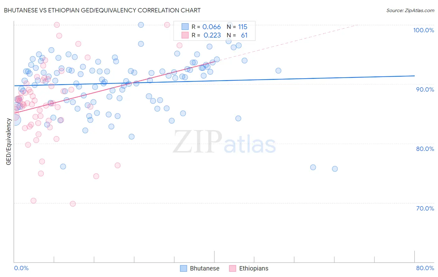 Bhutanese vs Ethiopian GED/Equivalency