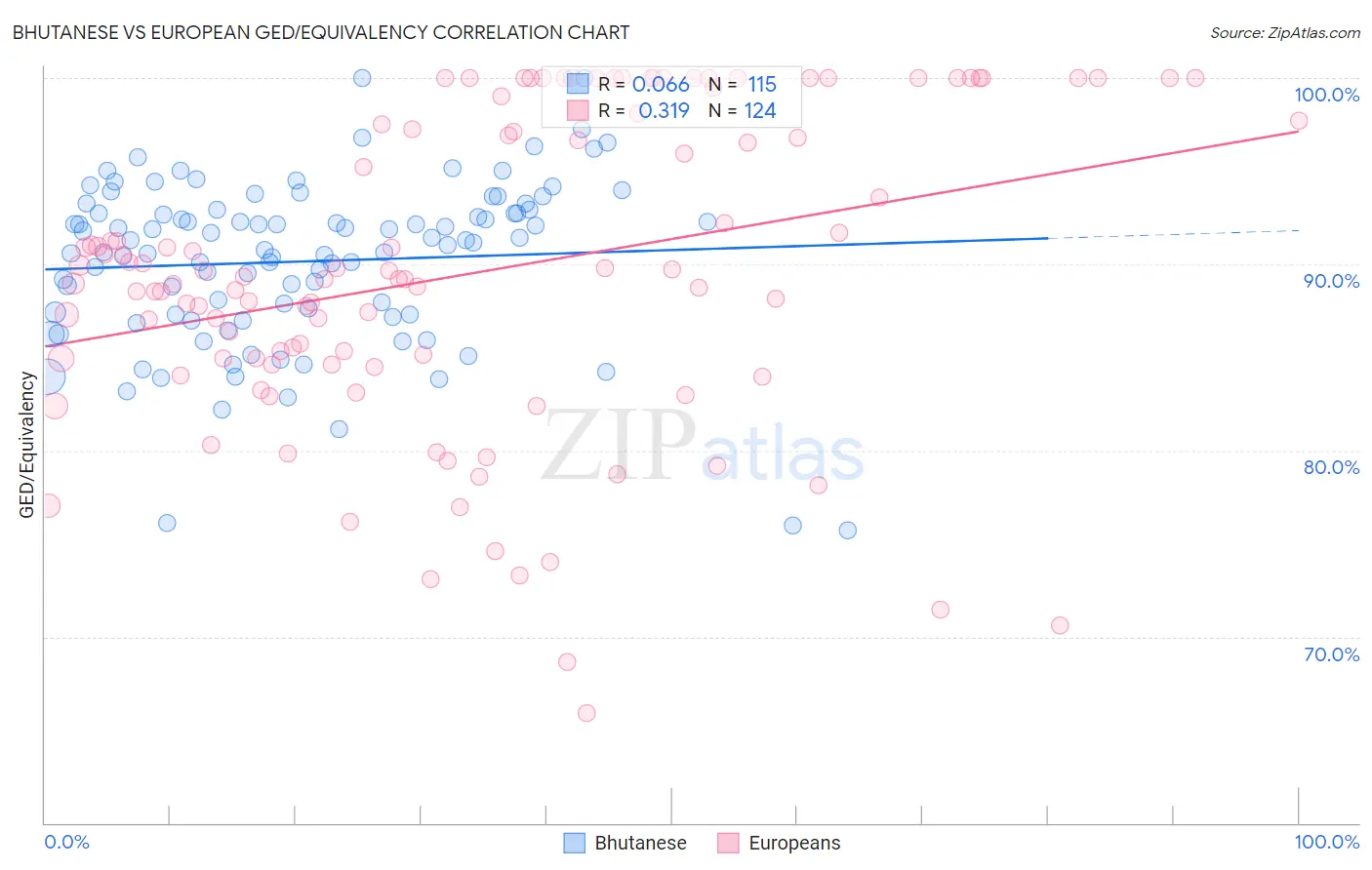 Bhutanese vs European GED/Equivalency