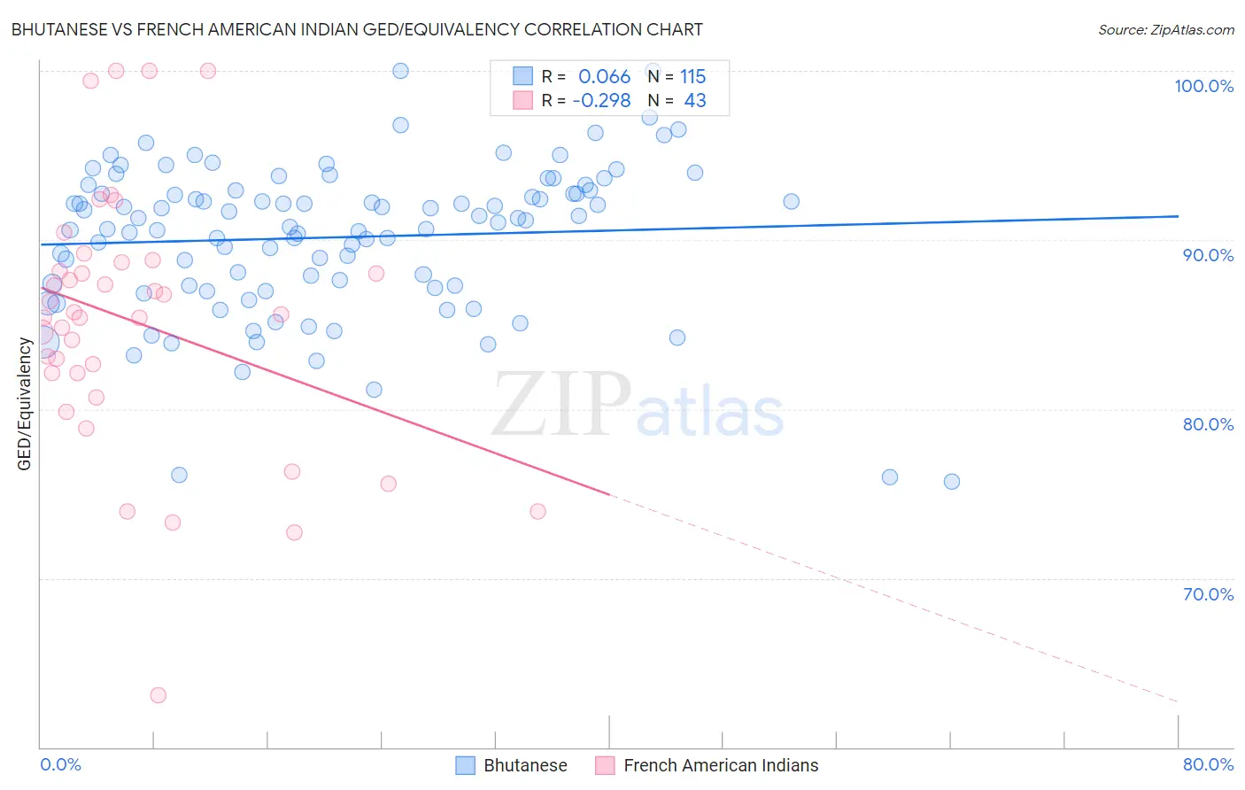 Bhutanese vs French American Indian GED/Equivalency