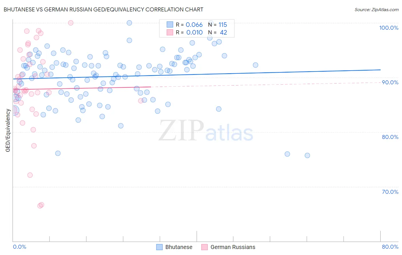 Bhutanese vs German Russian GED/Equivalency