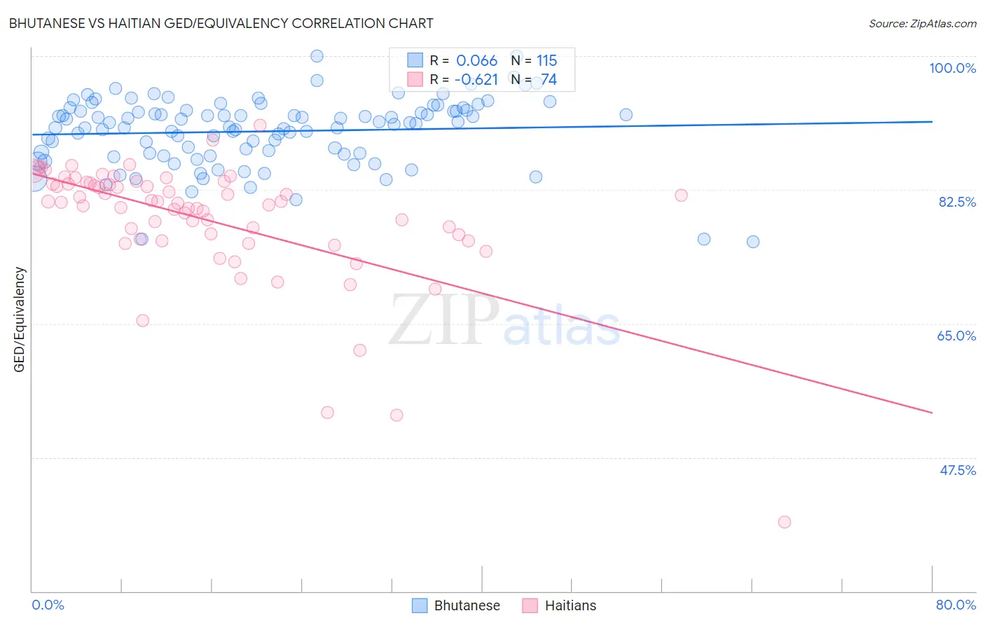 Bhutanese vs Haitian GED/Equivalency