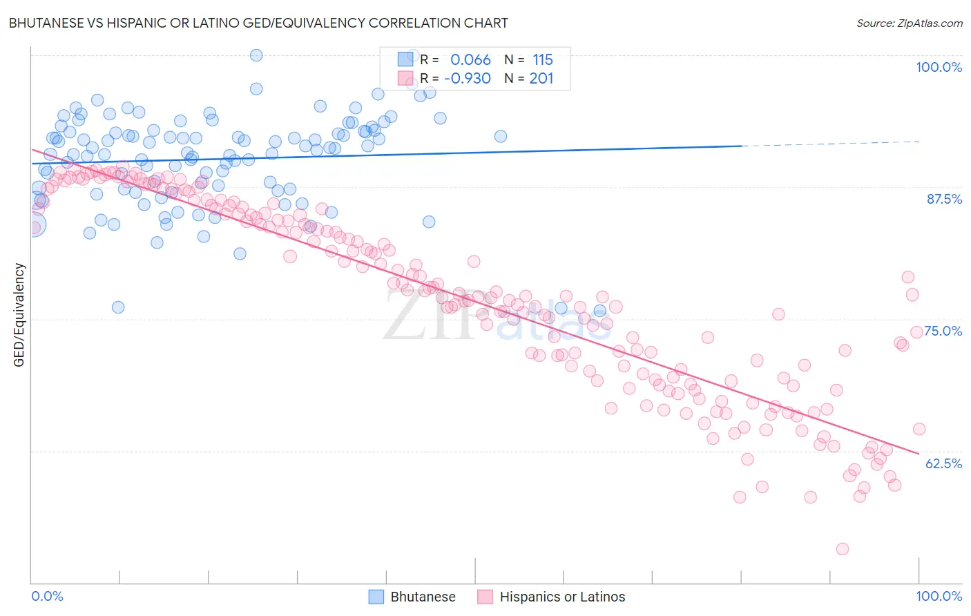 Bhutanese vs Hispanic or Latino GED/Equivalency